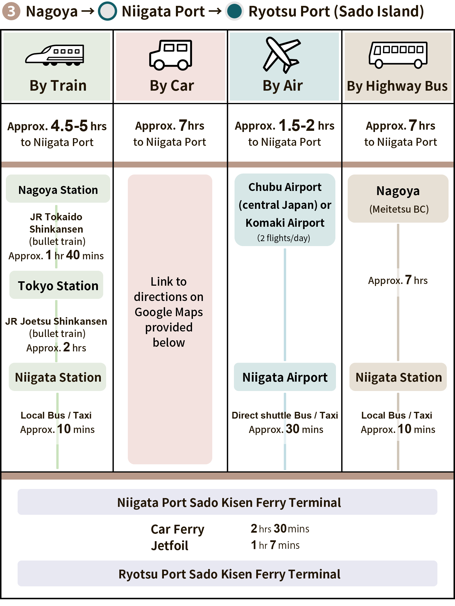 Nagoya to Ryotsu port